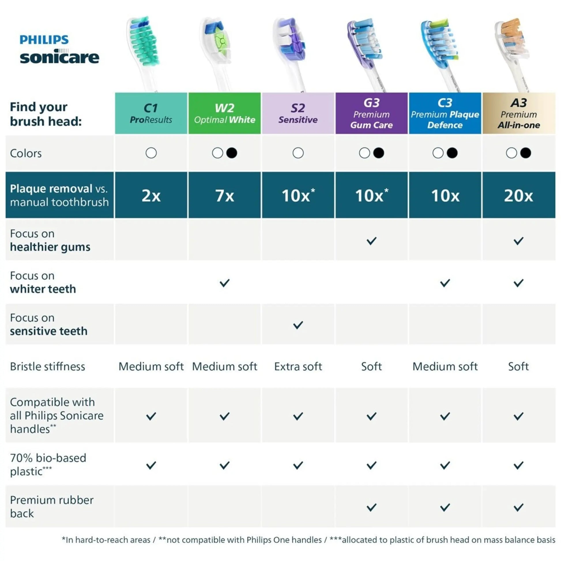 Philips Sonicare Optimal White Aufsteckbürsten in Weiß mit Infografik zu den anderen Modellen.